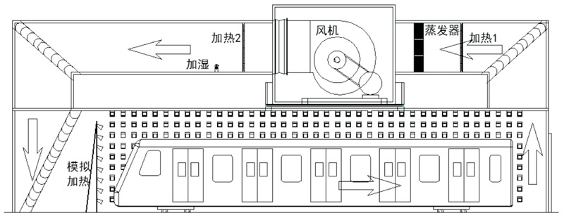 列车环境模拟实验室